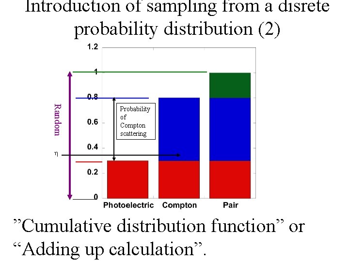 Introduction of sampling from a disrete probability distribution (2) Random Probability of Compton scattering