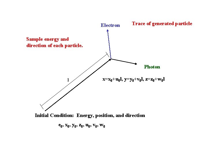 Electron Trace of generated particle Sample energy and direction of each particle. Photon l