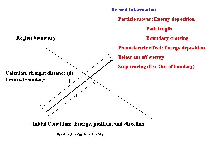 Record information 　　Particle moves：Energy deposition 　　　　　Path length Region boundary 　　　　　Boundary crossing 　　Photoelectric effect：Energy deposition