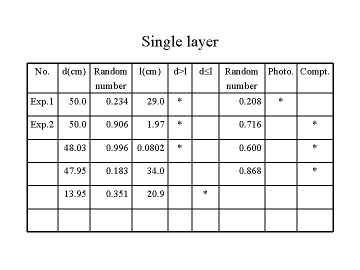 Single layer No. d(cm) Random number l(cm) d>l d l Random Photo. Compt. number