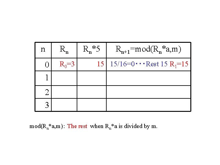 n 0 1 Rn R 0=3 Rn*5 Rn+1=mod(Rn*a, m) 15 15/16=0・・・Rest 15 R 1=15