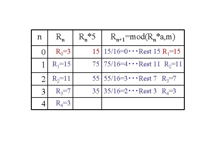 n Rn Rn*5 Rn+1=mod(Rn*a, m) 0 R 0=3 1 R 1=15 15 15/16=0・・・Rest 15