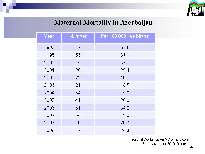 Maternal Mortality in Azerbaijan Year Number Per 100, 000 live births 1990 17 9.