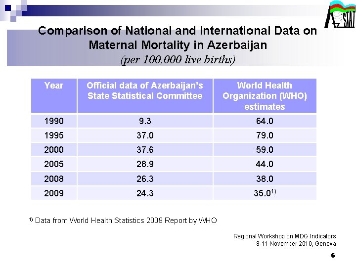 Comparison of National and International Data on Maternal Mortality in Azerbaijan (per 100, 000