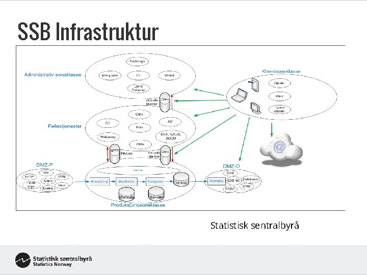 SSB Infrastruktur Statistisk sentralbyrå 