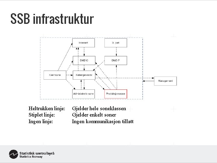 SSB infrastruktur Heltrukken linje: Stiplet linje: Ingen linje: Gjelder hele soneklassen Gjelder enkelt soner