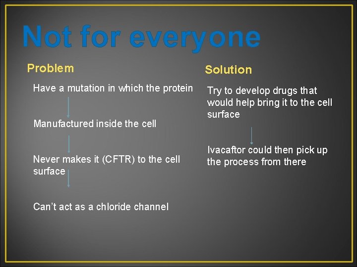 Not for everyone Problem Have a mutation in which the protein Manufactured inside the