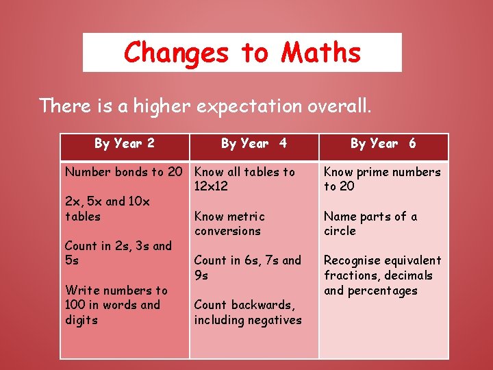 Changes to Maths There is a higher expectation overall. By Year 2 By Year