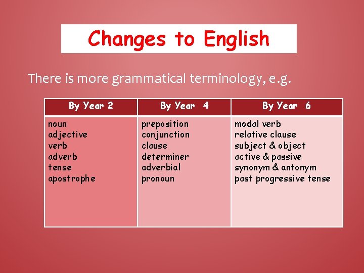 Changes to English There is more grammatical terminology, e. g. By Year 2 noun