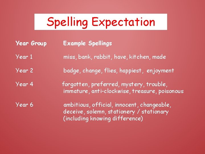 Spelling Expectation Year Group Example Spellings Year 1 miss, bank, rabbit, have, kitchen, made