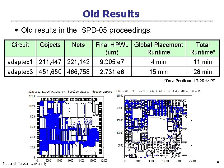 Old Results ․Old results in the ISPD-05 proceedings. Circuit Objects Nets Final HPWL Global
