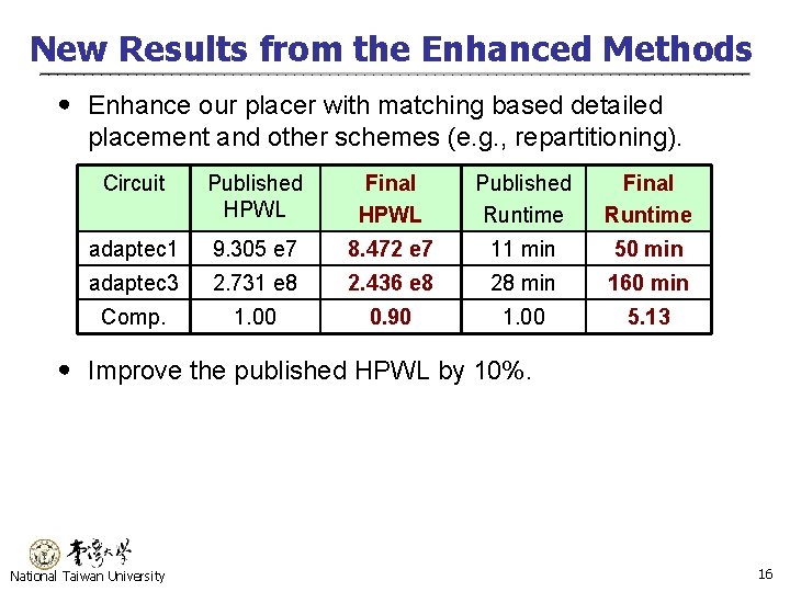 New Results from the Enhanced Methods ․ Enhance our placer with matching based detailed