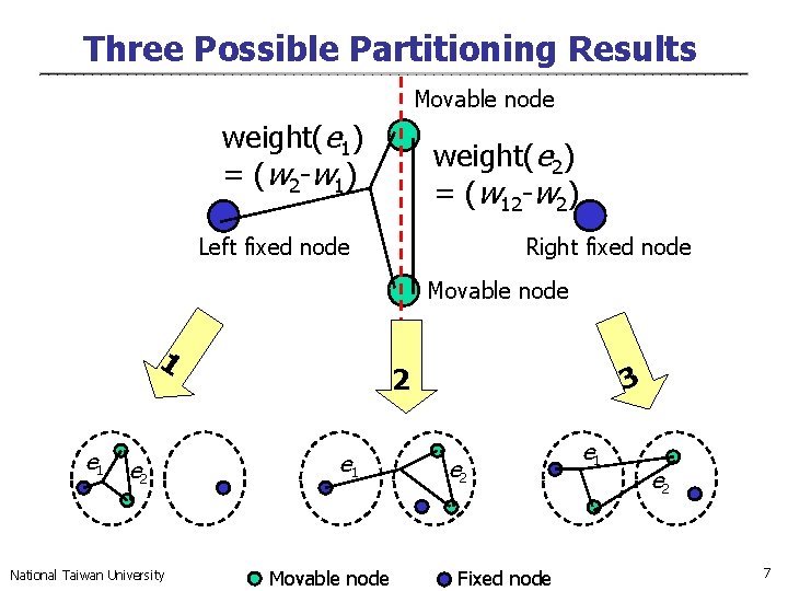 Three Possible Partitioning Results Movable node weight(e 1) = ( w 2 - w