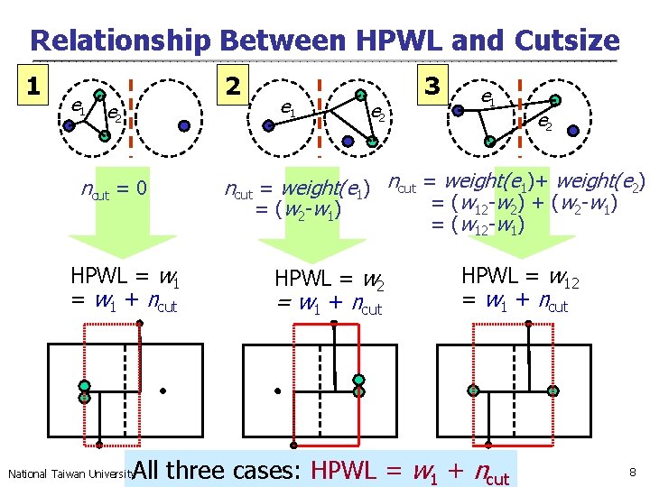 Relationship Between HPWL and Cutsize 1 2 e 2 ncut = 0 HPWL =