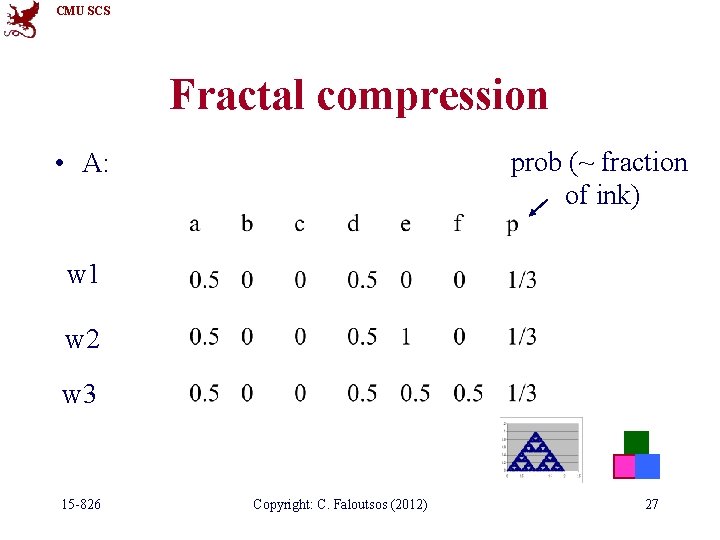 CMU SCS Fractal compression prob (~ fraction of ink) • A: w 1 w