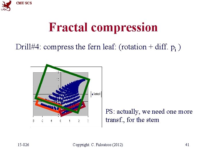 CMU SCS Fractal compression Drill#4: compress the fern leaf: (rotation + diff. pi )
