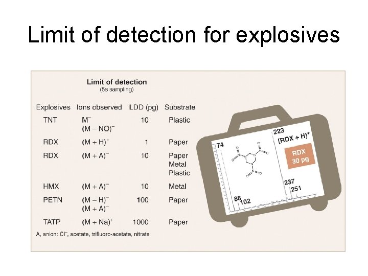 Limit of detection for explosives 