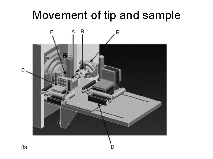 Movement of tip and sample 