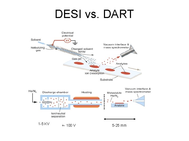 DESI vs. DART 1 -5 KV +- 100 V 5 -25 mm 