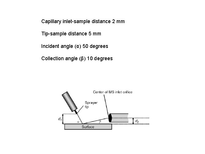 Capillary inlet-sample distance 2 mm Tip-sample distance 5 mm Incident angle (α) 50 degrees