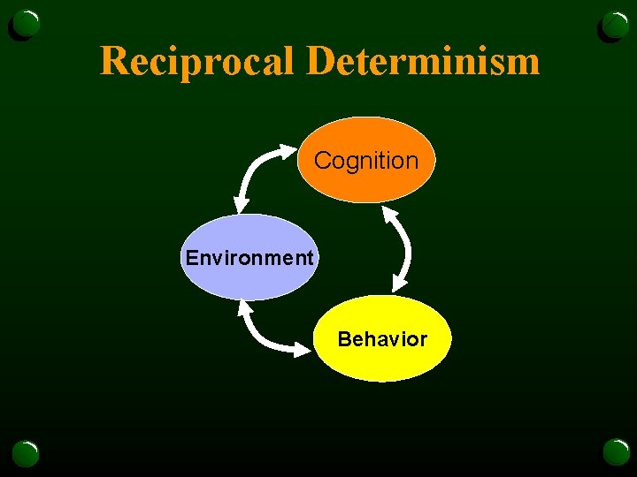 Reciprocal Determinism Cognition Environment Behavior 