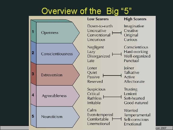 Overview of the Big “ 5” Copyright © Allyn & Bacon 2007 
