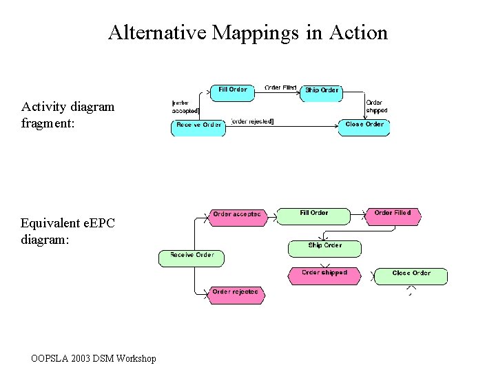 Alternative Mappings in Action Activity diagram fragment: Equivalent e. EPC diagram: OOPSLA 2003 DSM