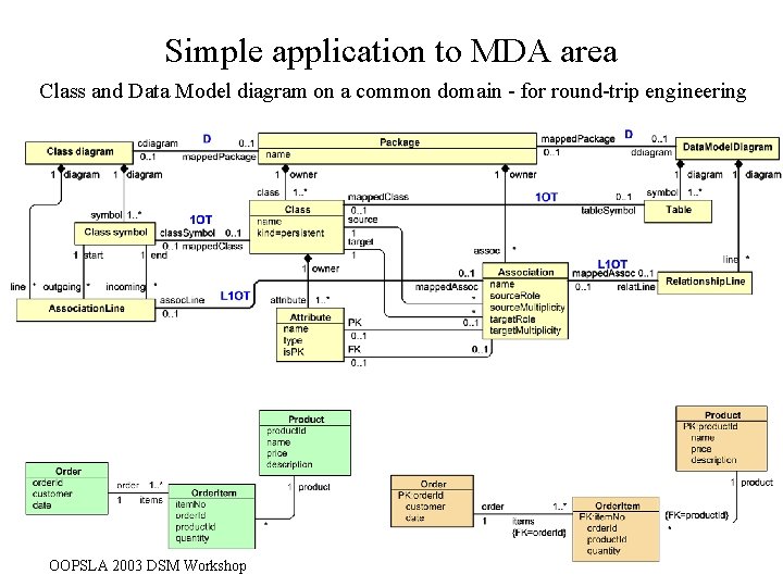 Simple application to MDA area Class and Data Model diagram on a common domain