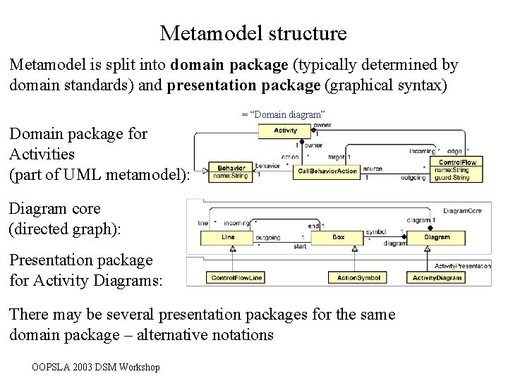 Metamodel structure Metamodel is split into domain package (typically determined by domain standards) and