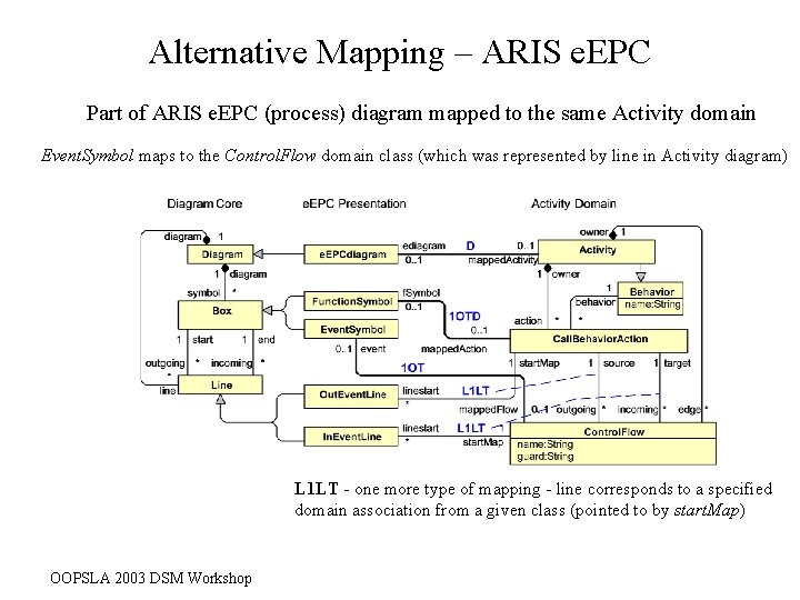 Alternative Mapping – ARIS e. EPC Part of ARIS e. EPC (process) diagram mapped