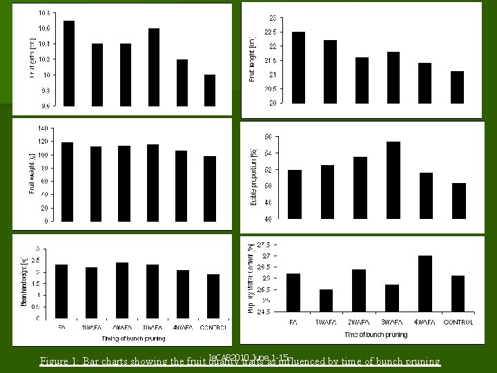 Ie. CAB 2010 Juneas 1 -15 Figure 1: Bar charts showing the fruit quality