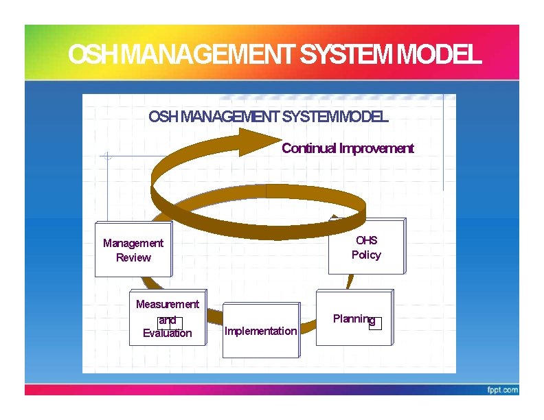 OSHMANAGEMENT SYSTEM MODEL OSHMANAGEMENTSYSTEMMODEL Continual Improvement OHS Policy Management Review Measurement and Evaluation Implementation