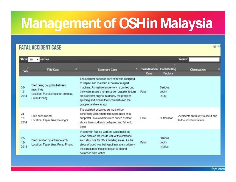Management of OSHin Malaysia 