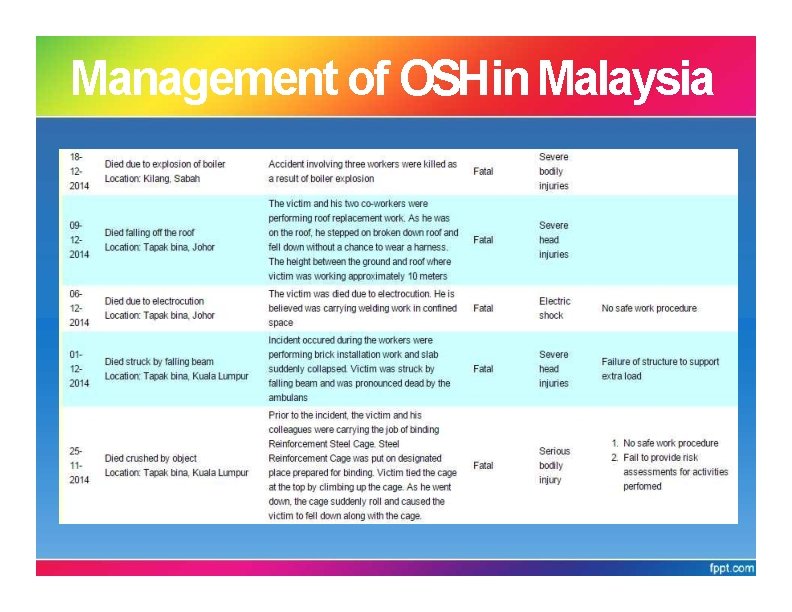 Management of OSHin Malaysia 