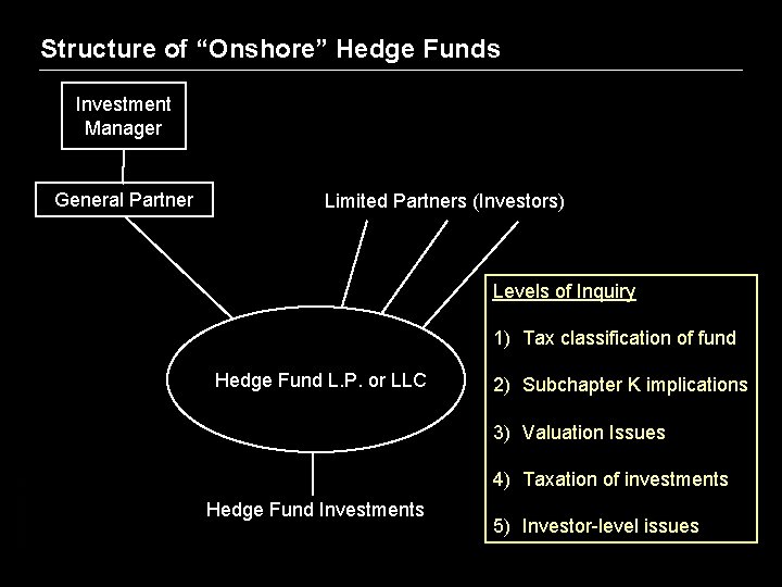 Structure of “Onshore” Hedge Funds Investment Manager General Partner Limited Partners (Investors) Levels of