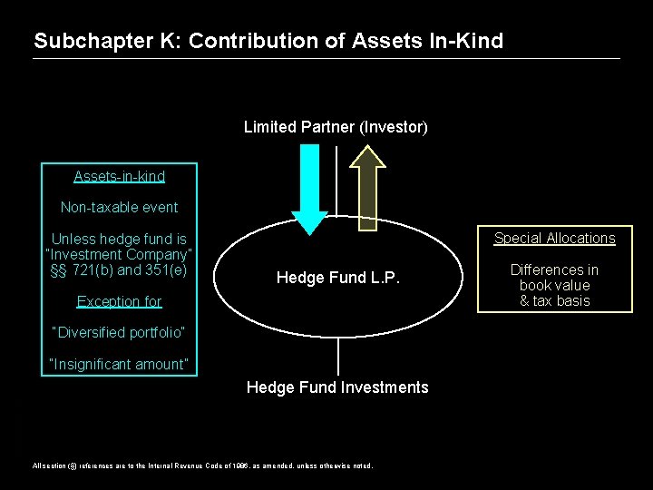 Subchapter K: Contribution of Assets In-Kind Limited Partner (Investor) Assets-in-kind Non-taxable event Unless hedge