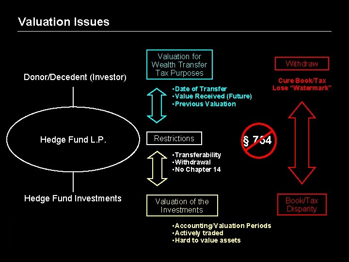 Valuation Issues Donor/Decedent (Investor) Valuation for Wealth Transfer Tax Purposes Withdraw • Date of