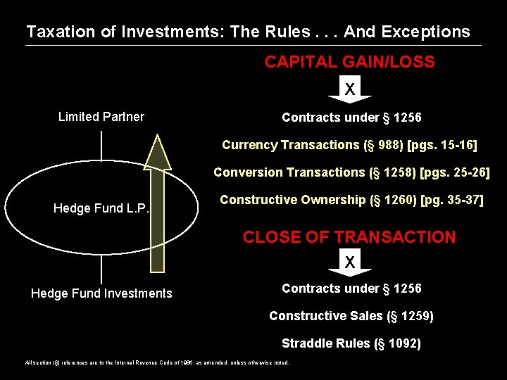 Taxation of Investments: The Rules. . . And Exceptions CAPITAL GAIN/LOSS X Limited Partner