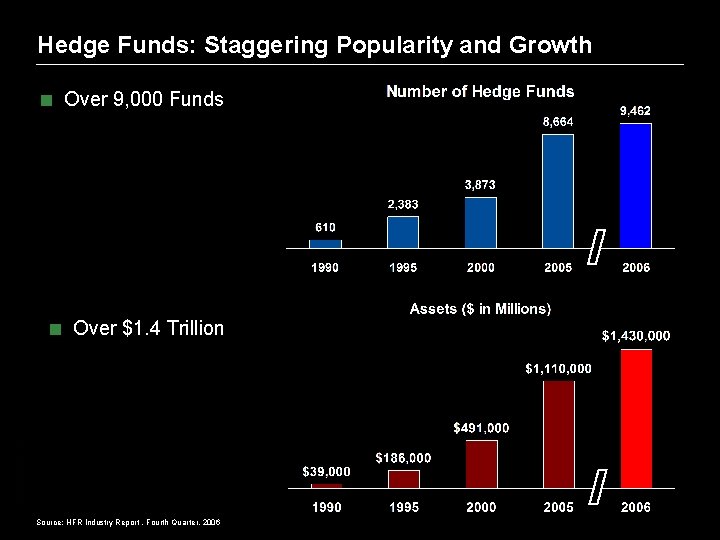 Hedge Funds: Staggering Popularity and Growth < Over 9, 000 Funds Presentation Code <