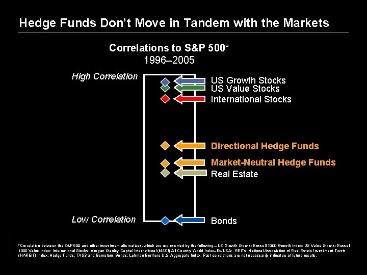 Hedge Funds Don’t Move in Tandem with the Markets Correlations to S&P 500* 1996–