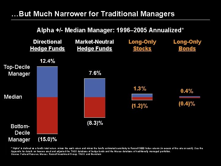 …But Much Narrower for Traditional Managers Alpha +/- Median Manager: 1996– 2005 Annualized* Directional