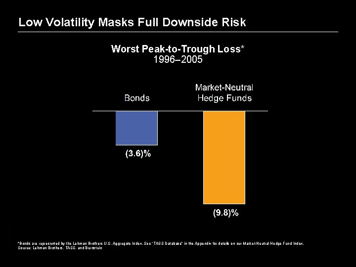 Low Volatility Masks Full Downside Risk Presentation Code Worst Peak-to-Trough Loss* 1996– 2005 *Bonds