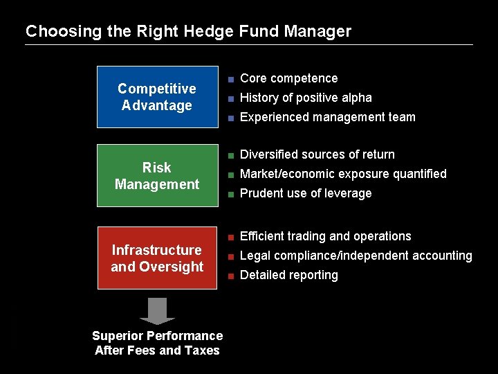 Choosing the Right Hedge Fund Manager Competitive Advantage Risk Management Presentation Code Infrastructure and