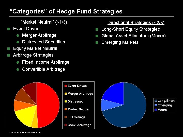 “Categories” of Hedge Fund Strategies “Market Neutral” (~1/3) < Event Driven = Merger Arbitrage