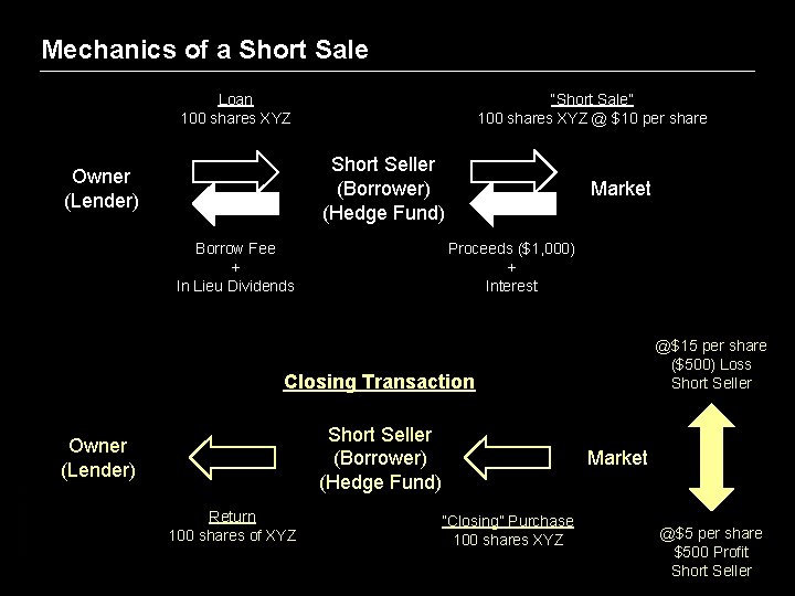 Mechanics of a Short Sale Loan 100 shares XYZ “Short Sale” 100 shares XYZ