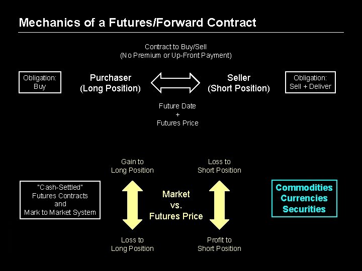 Mechanics of a Futures/Forward Contract to Buy/Sell (No Premium or Up-Front Payment) Obligation: Buy