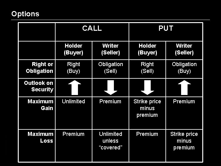 Options CALL Holder (Buyer) Right or Obligation Right (Buy) Writer (Seller) Obligation (Sell) PUT