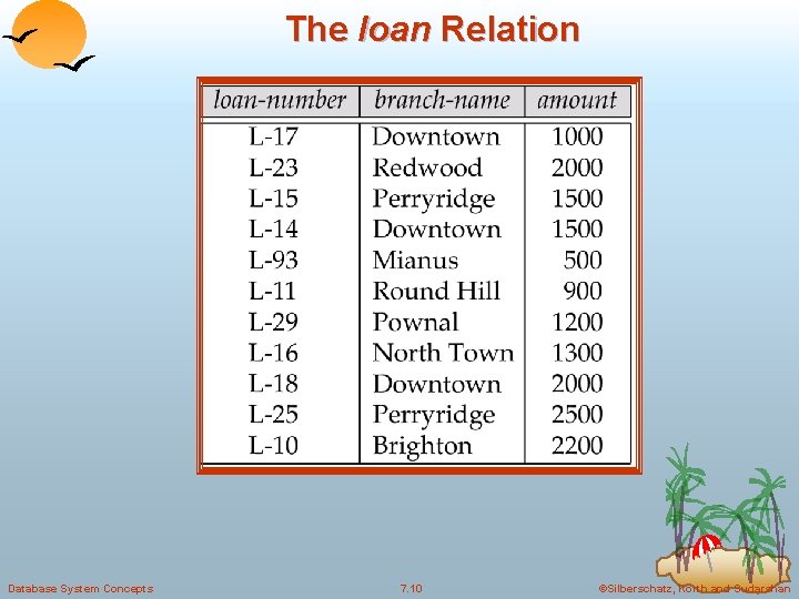 The loan Relation Database System Concepts 7. 10 ©Silberschatz, Korth and Sudarshan The loan Relation Database System Concepts 7. 10 ©Silberschatz, Korth and Sudarshan