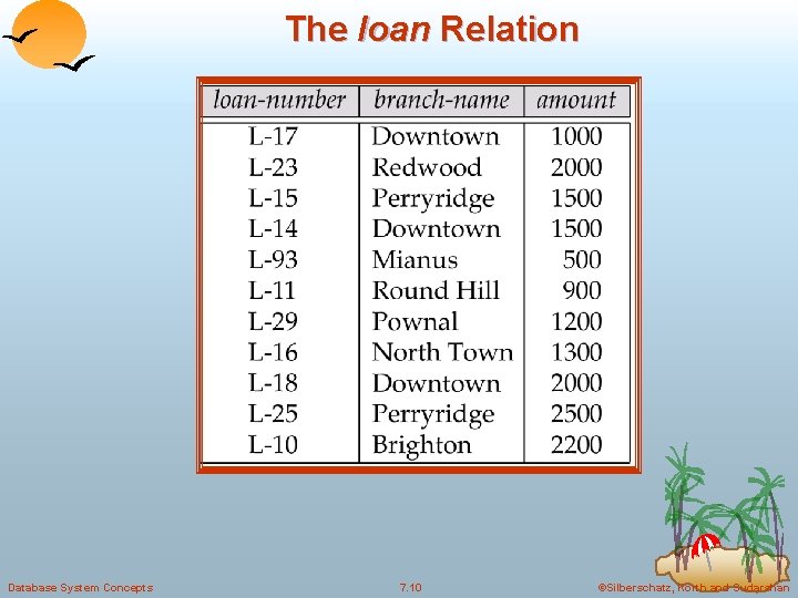 The loan Relation Database System Concepts 7. 10 ©Silberschatz, Korth and Sudarshan 