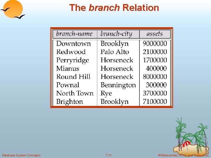 The branch Relation Database System Concepts 7. 11 ©Silberschatz, Korth and Sudarshan 